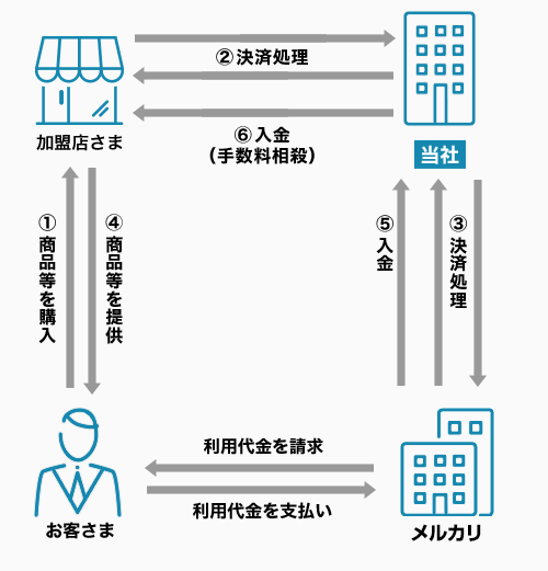 メルペイネット決済フロー図