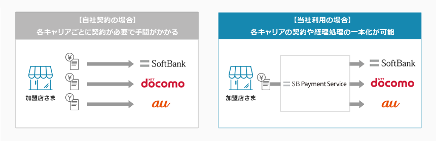 キャリア決済 イメージ図