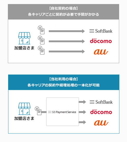 キャリア決済 ソフトバンク ドコモ Au の導入なら 決済代行のsbペイメントサービス