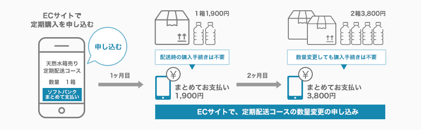 キャリア決済 フロー図1