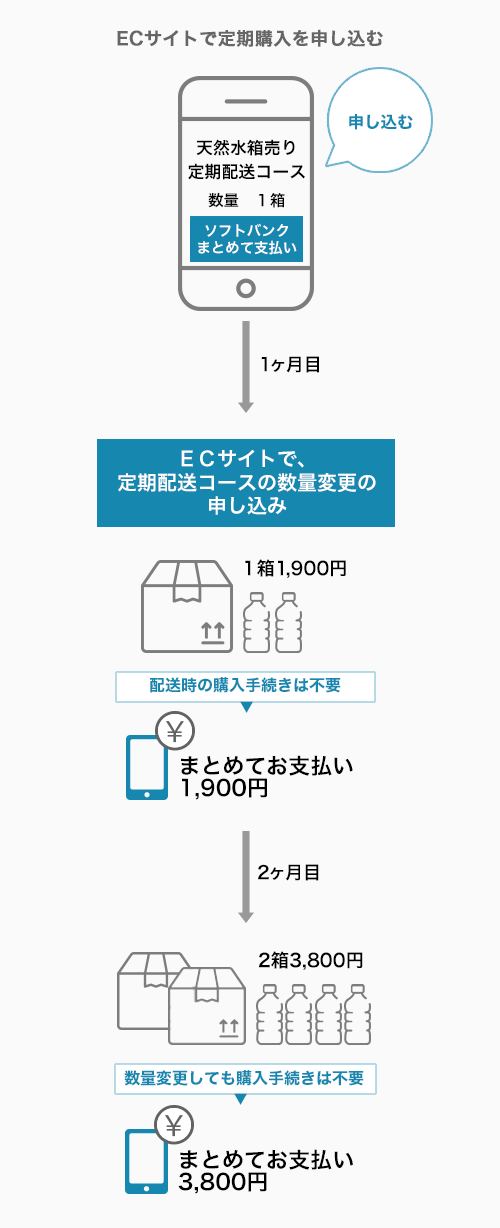 キャリア決済 フロー図1