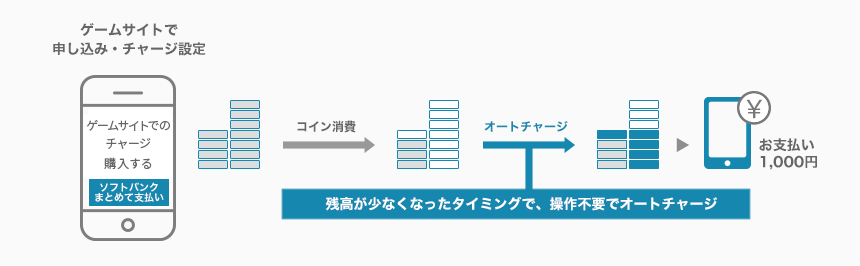 キャリア決済 フロー図2