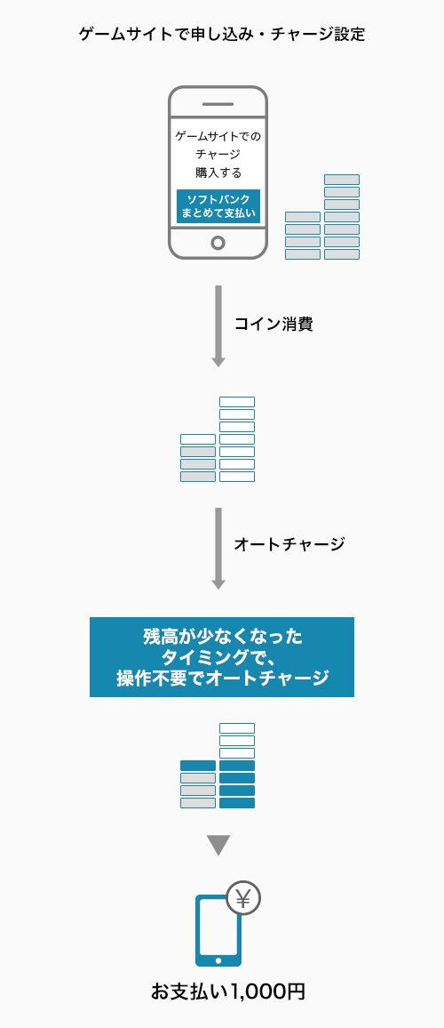 キャリア決済 フロー図2