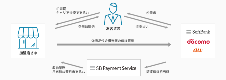 キャリア決済 フロー図3