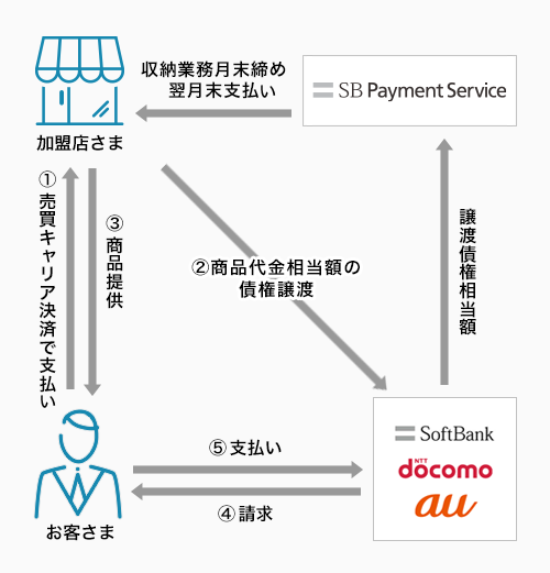 キャリア決済 フロー図3