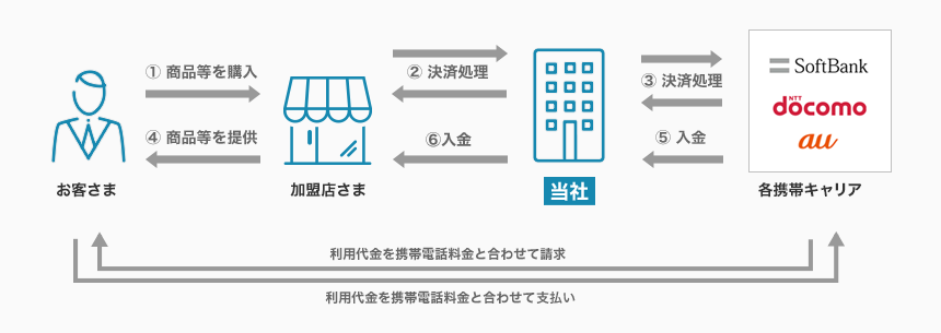 キャリア決済(Softbank、NTTdocomo、au)の仕組み・サービスの流れ