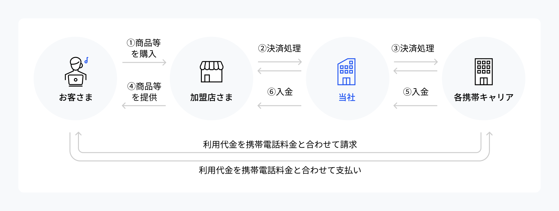 キャリア決済 フロー図4