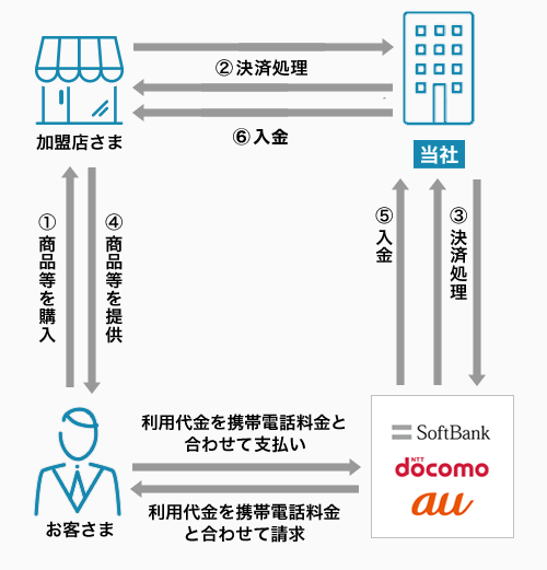 キャリア決済 フロー図4