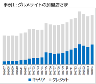 事例1：グルメサイトの加盟店さま