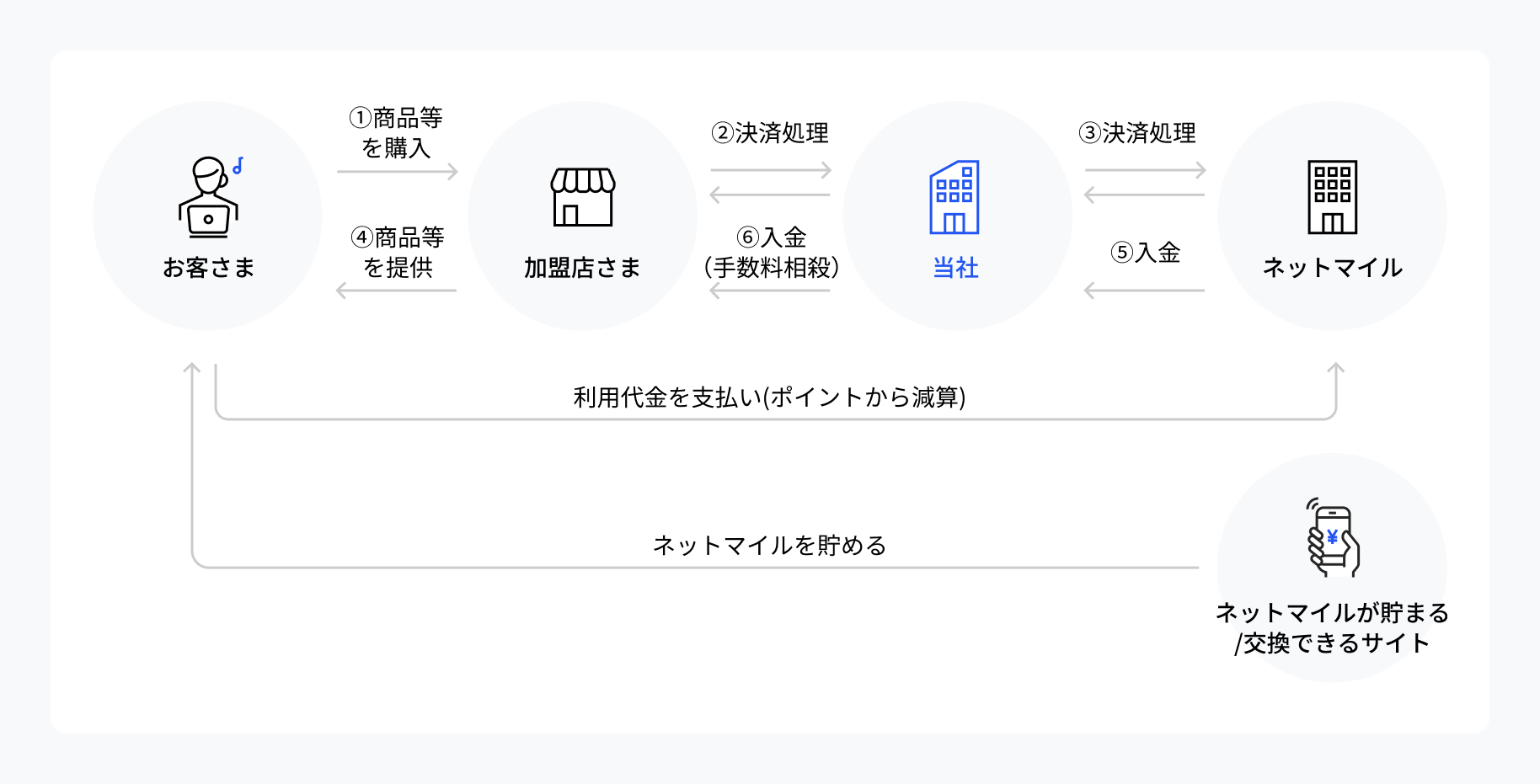 ネットマイル決済フロー図