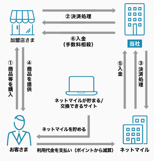 ネットマイル決済フロー図