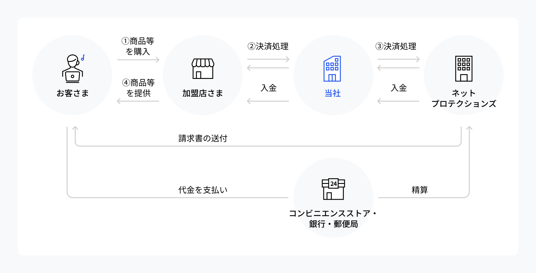 後払い決済の仕組み