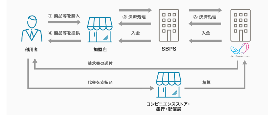 NP後払いの流れ