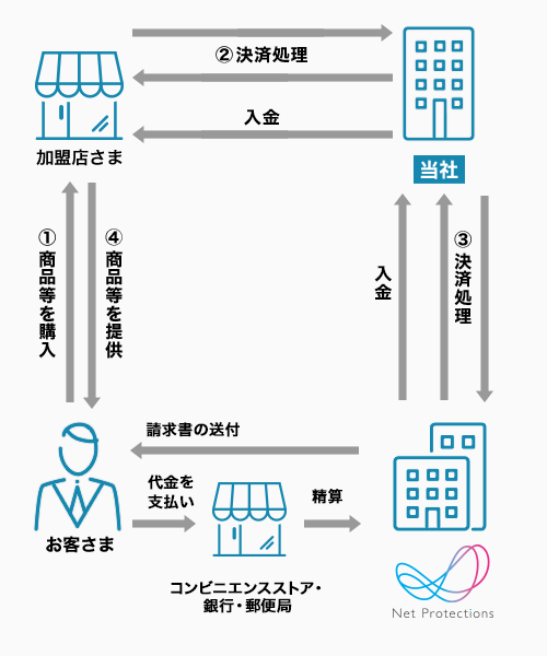 NP後払いの流れ