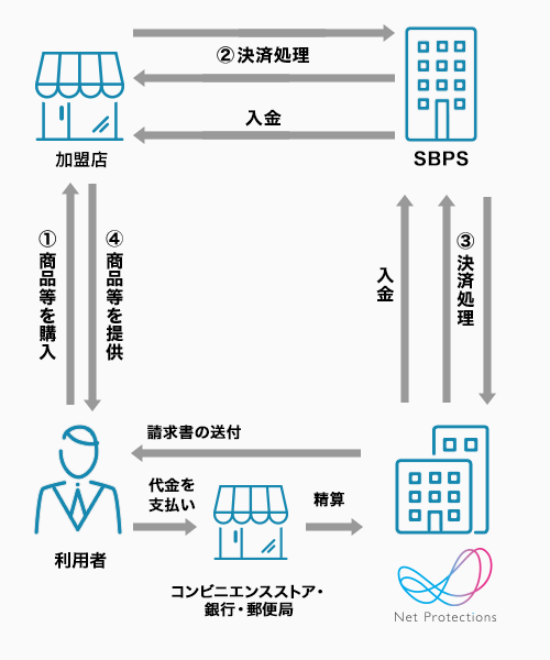 NP後払いの流れ