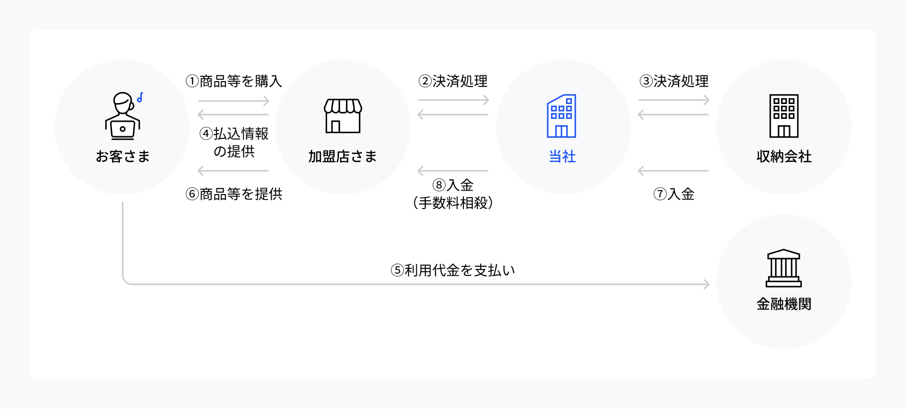 Pay-easy決済の仕組み