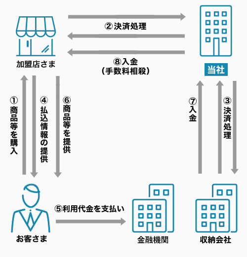 Pay-easy決済の仕組み