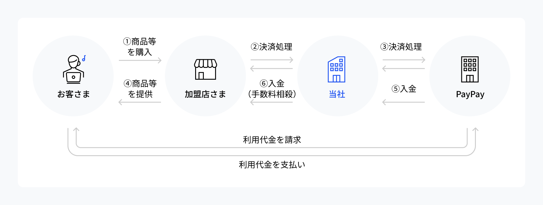 PayPayの購入から入金までの流れ