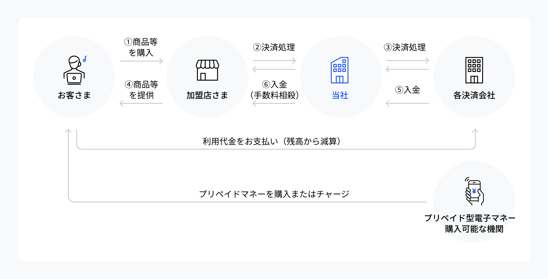 プリペイドカード決済フロー図