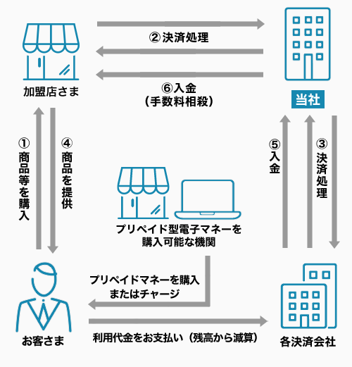 プリペイドカード決済フロー図