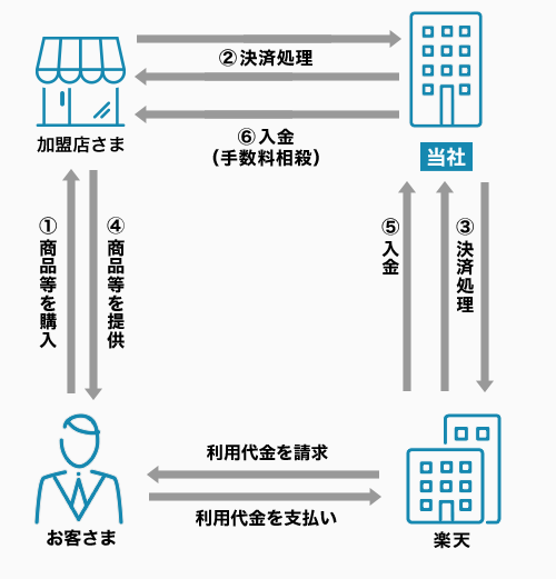 楽天ペイ（オンライン決済）V2フロー図