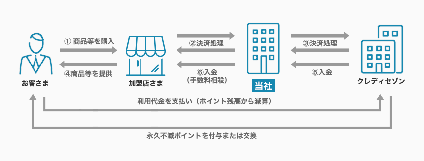 永久不滅ポイント決済の仕組みフロー図