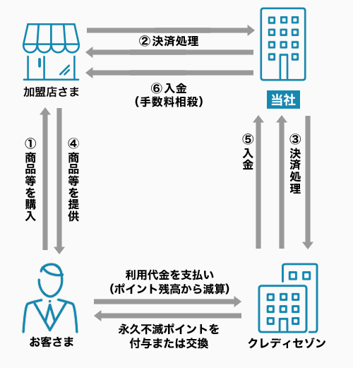 永久不滅ポイント決済の仕組みフロー図