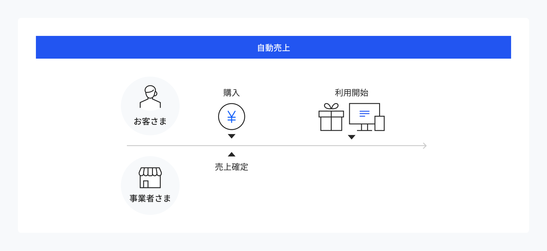 自動売上