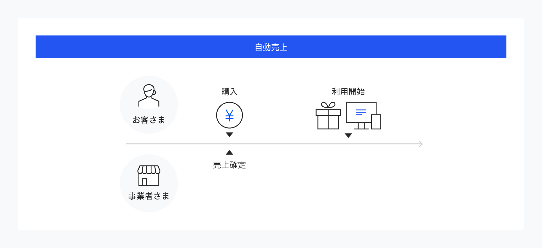 売上方式｜決済代行のSBペイメントサービス