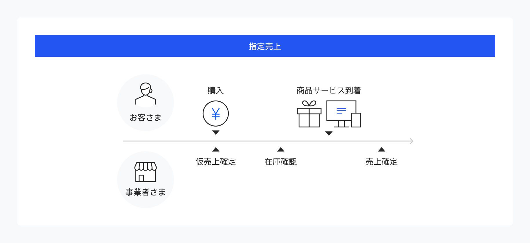 指定売上方式