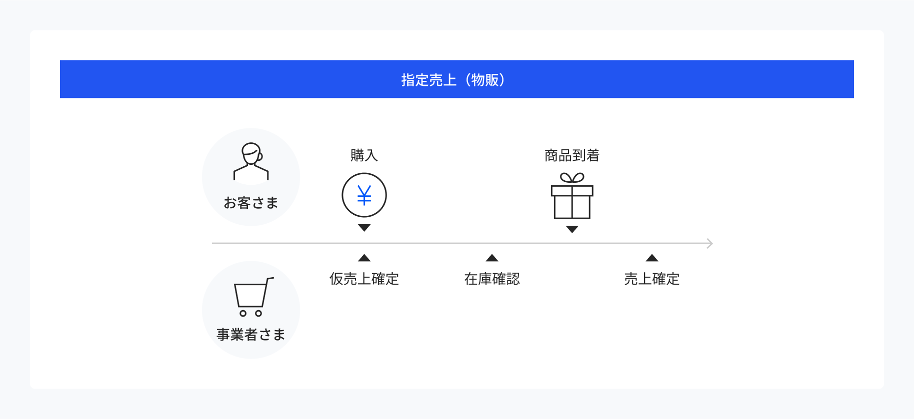 物販の場合