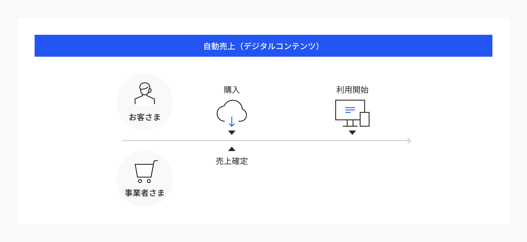 デジタルコンテンツの場合