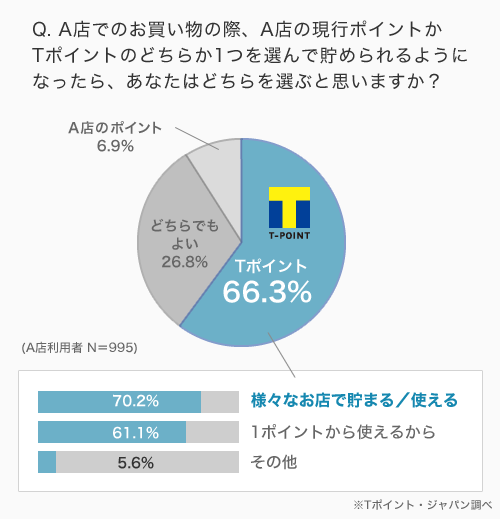 T ポイント 使える 店