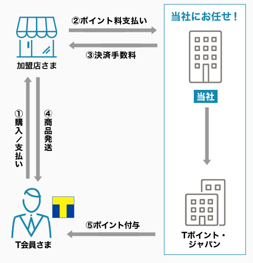 Tポイントを貯める