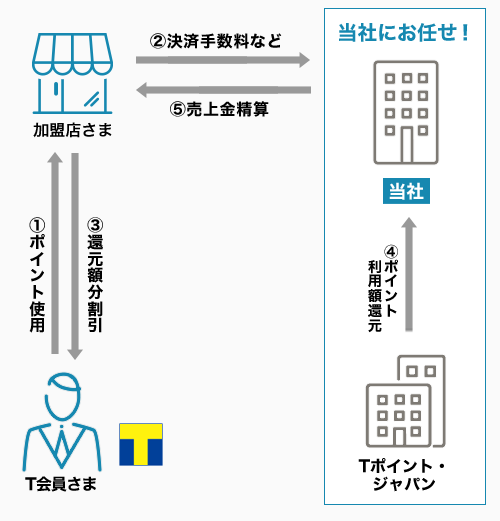 Tポイントを使う