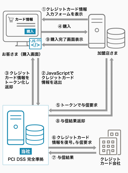 トークン・パッシング