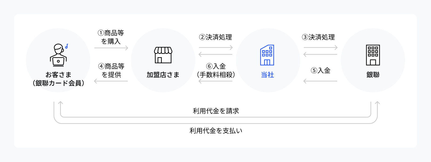 銀聯ネット決済の仕組み