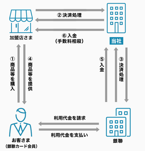 銀聯ネット決済の仕組み