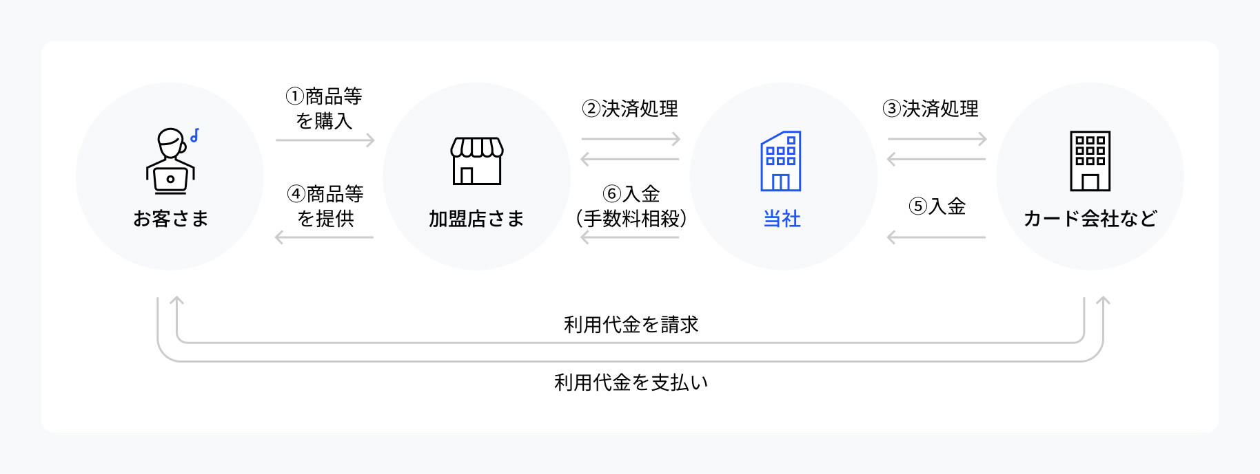 Yahoo! Wallet payment service flow chart