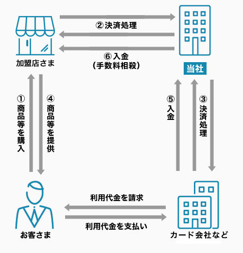 Yahoo!ウォレット決済サービスフロー図