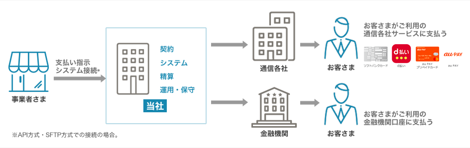 POBO Service (Payment on behalf of)