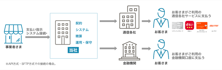 Providing contract, settlement, systems, and operational support bundled together