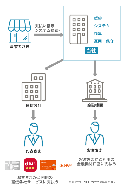 支払い提供
