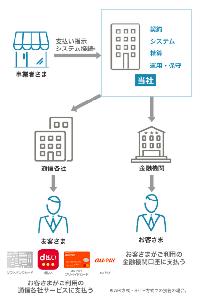 POBO Service (Payment on behalf of)