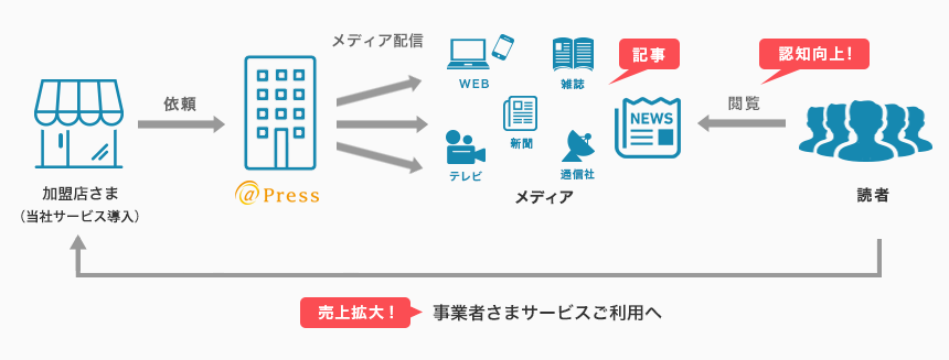 マーケティング支援プラン フロー図