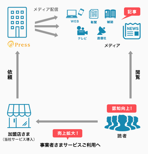 マーケティング支援プラン フロー図