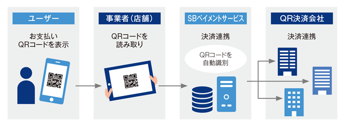 ユーザー提示のQRコードを自動識別