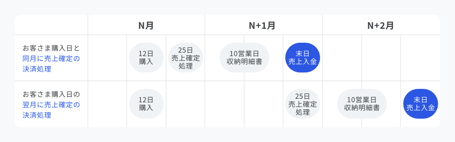 クレジットカード決済における売上入金サイクル