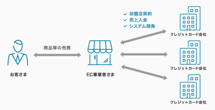 決済代行会社を利用しない場合