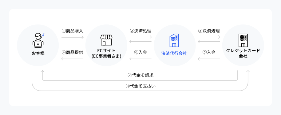 決済代行会社と契約する場合